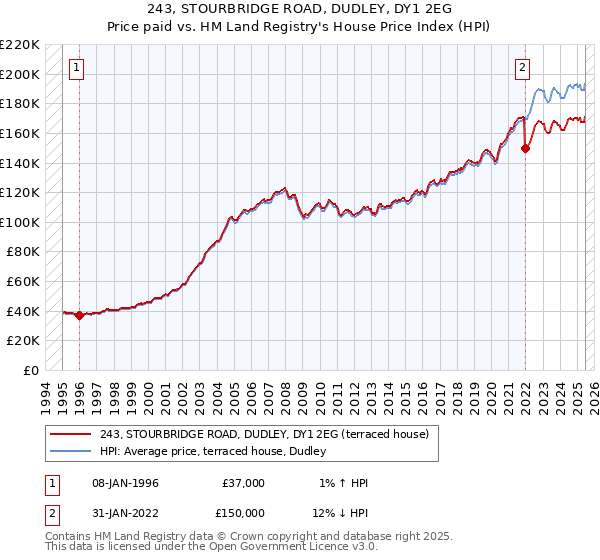243, STOURBRIDGE ROAD, DUDLEY, DY1 2EG: Price paid vs HM Land Registry's House Price Index