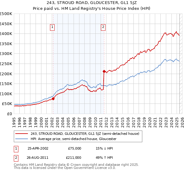 243, STROUD ROAD, GLOUCESTER, GL1 5JZ: Price paid vs HM Land Registry's House Price Index