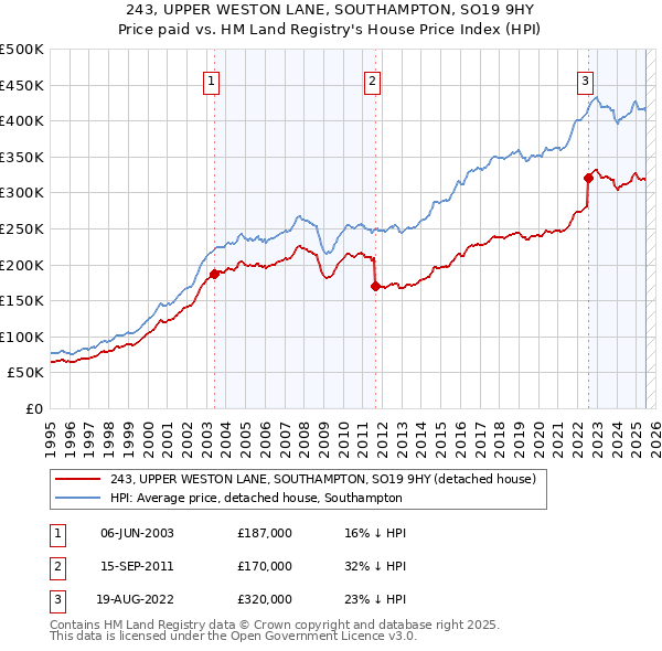 243, UPPER WESTON LANE, SOUTHAMPTON, SO19 9HY: Price paid vs HM Land Registry's House Price Index