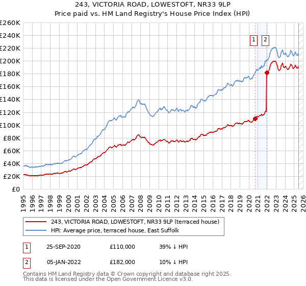 243, VICTORIA ROAD, LOWESTOFT, NR33 9LP: Price paid vs HM Land Registry's House Price Index