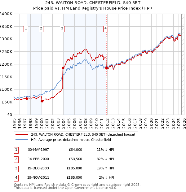 243, WALTON ROAD, CHESTERFIELD, S40 3BT: Price paid vs HM Land Registry's House Price Index