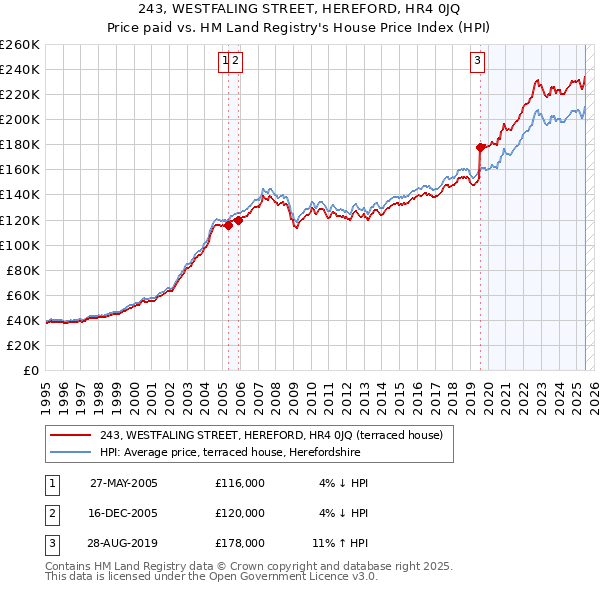 243, WESTFALING STREET, HEREFORD, HR4 0JQ: Price paid vs HM Land Registry's House Price Index