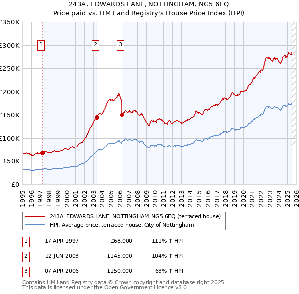 243A, EDWARDS LANE, NOTTINGHAM, NG5 6EQ: Price paid vs HM Land Registry's House Price Index