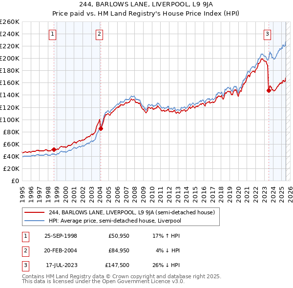 244, BARLOWS LANE, LIVERPOOL, L9 9JA: Price paid vs HM Land Registry's House Price Index