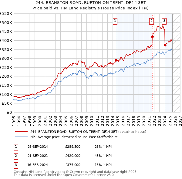 244, BRANSTON ROAD, BURTON-ON-TRENT, DE14 3BT: Price paid vs HM Land Registry's House Price Index