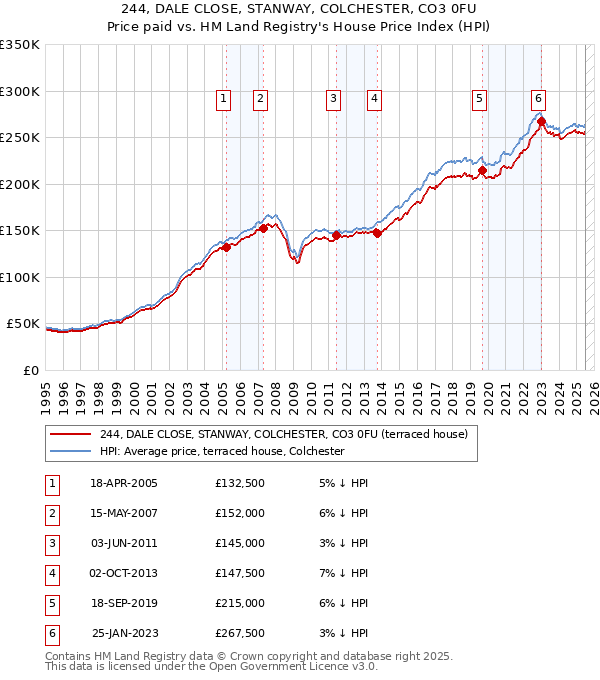 244, DALE CLOSE, STANWAY, COLCHESTER, CO3 0FU: Price paid vs HM Land Registry's House Price Index