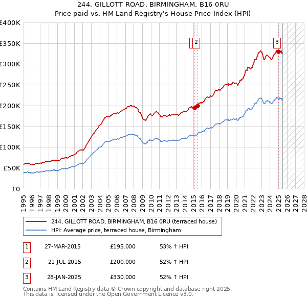 244, GILLOTT ROAD, BIRMINGHAM, B16 0RU: Price paid vs HM Land Registry's House Price Index