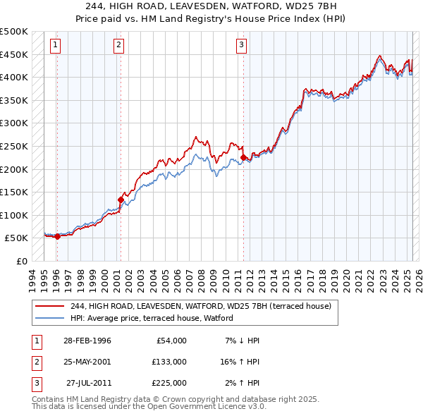 244, HIGH ROAD, LEAVESDEN, WATFORD, WD25 7BH: Price paid vs HM Land Registry's House Price Index