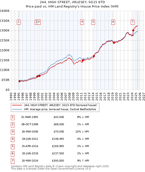 244, HIGH STREET, ARLESEY, SG15 6TD: Price paid vs HM Land Registry's House Price Index