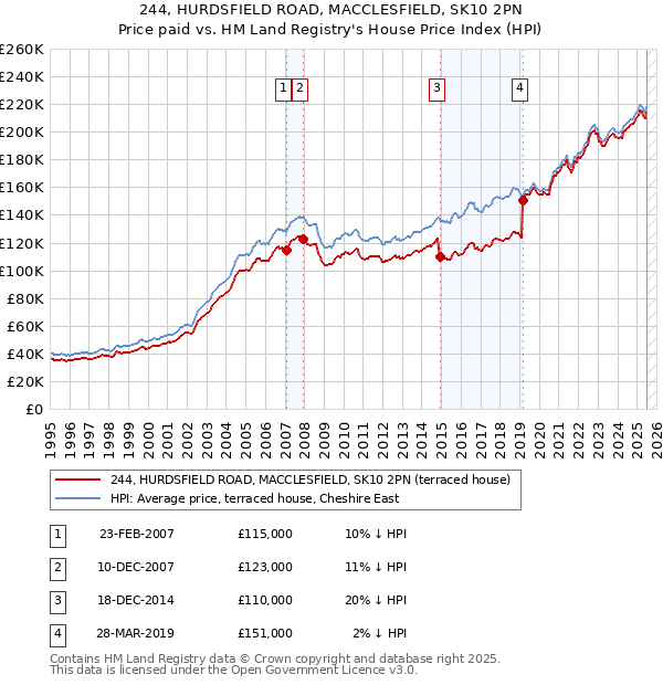 244, HURDSFIELD ROAD, MACCLESFIELD, SK10 2PN: Price paid vs HM Land Registry's House Price Index