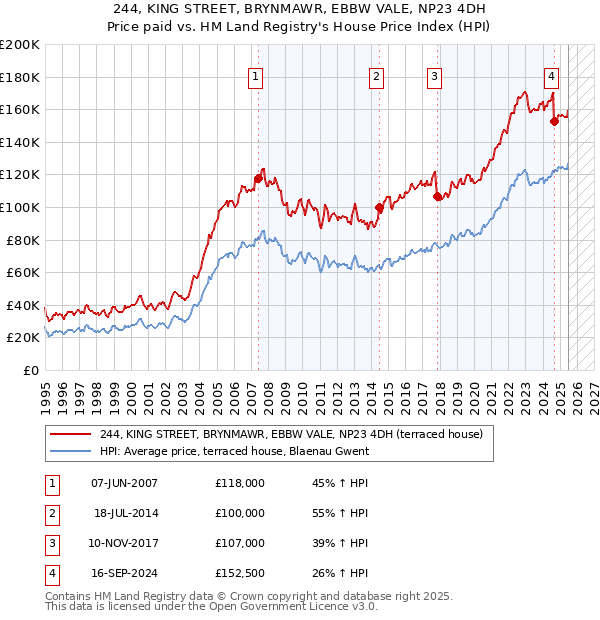 244, KING STREET, BRYNMAWR, EBBW VALE, NP23 4DH: Price paid vs HM Land Registry's House Price Index