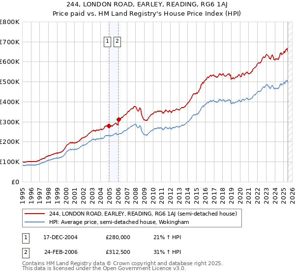 244, LONDON ROAD, EARLEY, READING, RG6 1AJ: Price paid vs HM Land Registry's House Price Index