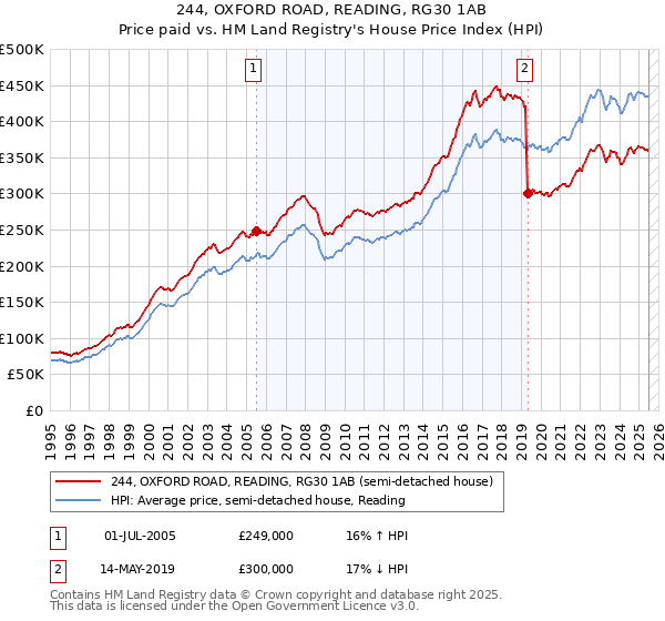 244, OXFORD ROAD, READING, RG30 1AB: Price paid vs HM Land Registry's House Price Index