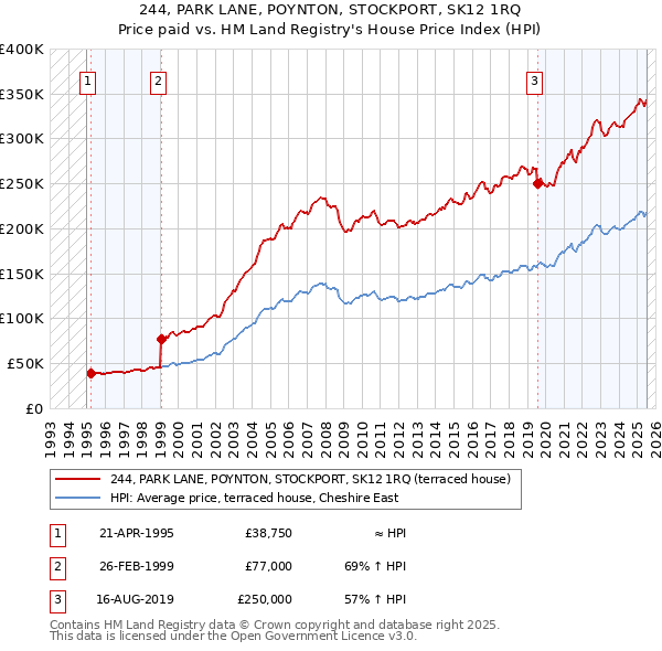 244, PARK LANE, POYNTON, STOCKPORT, SK12 1RQ: Price paid vs HM Land Registry's House Price Index