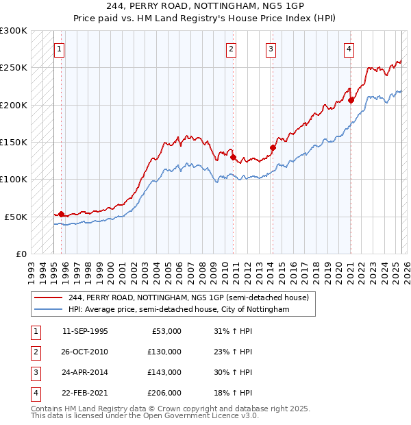 244, PERRY ROAD, NOTTINGHAM, NG5 1GP: Price paid vs HM Land Registry's House Price Index