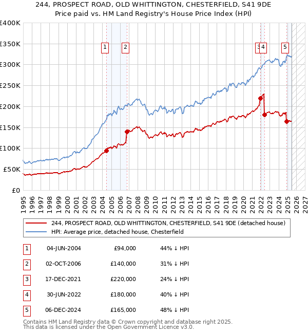 244, PROSPECT ROAD, OLD WHITTINGTON, CHESTERFIELD, S41 9DE: Price paid vs HM Land Registry's House Price Index