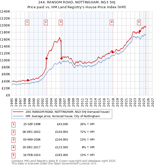 244, RANSOM ROAD, NOTTINGHAM, NG3 5HJ: Price paid vs HM Land Registry's House Price Index
