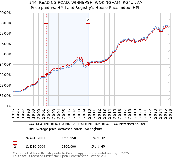 244, READING ROAD, WINNERSH, WOKINGHAM, RG41 5AA: Price paid vs HM Land Registry's House Price Index