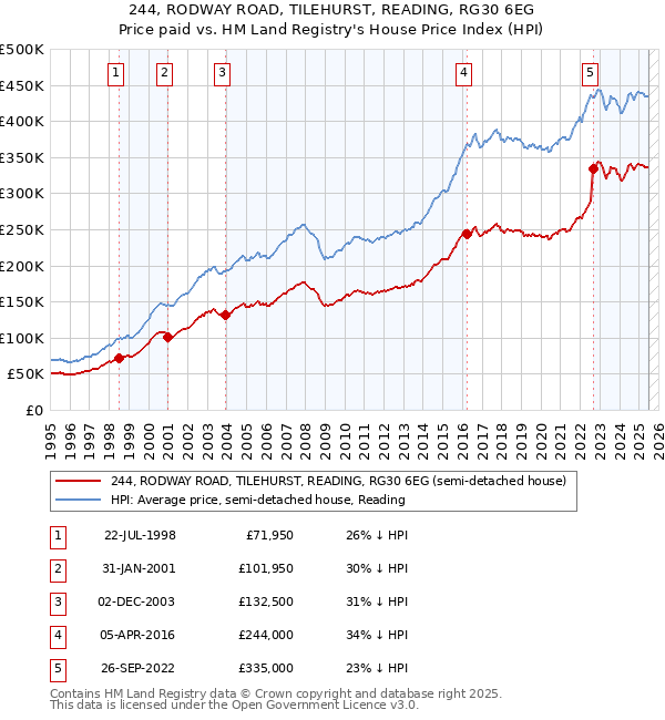 244, RODWAY ROAD, TILEHURST, READING, RG30 6EG: Price paid vs HM Land Registry's House Price Index
