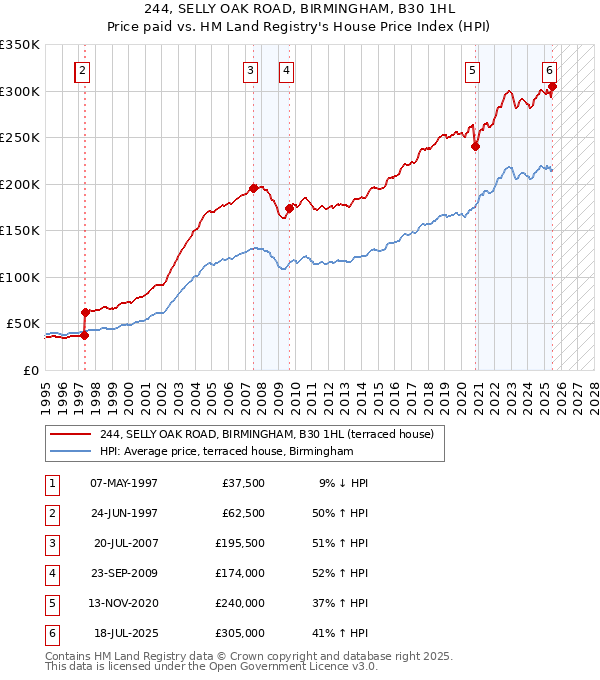 244, SELLY OAK ROAD, BIRMINGHAM, B30 1HL: Price paid vs HM Land Registry's House Price Index