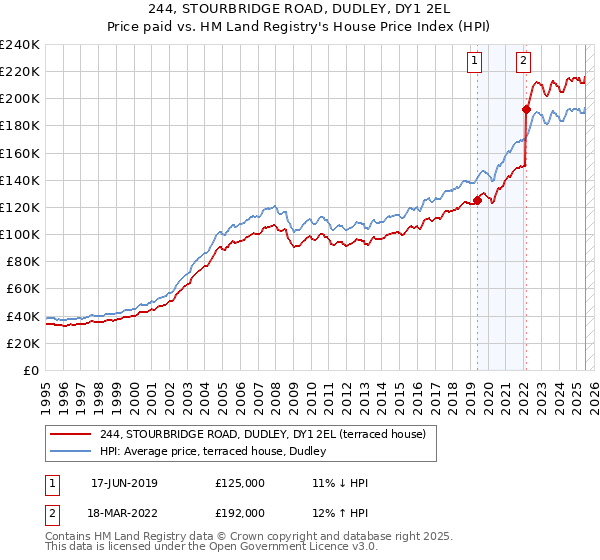 244, STOURBRIDGE ROAD, DUDLEY, DY1 2EL: Price paid vs HM Land Registry's House Price Index