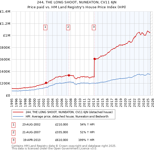 244, THE LONG SHOOT, NUNEATON, CV11 6JN: Price paid vs HM Land Registry's House Price Index