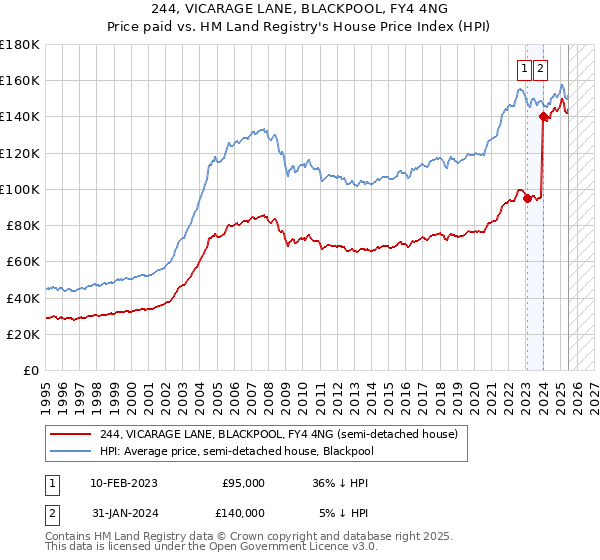 244, VICARAGE LANE, BLACKPOOL, FY4 4NG: Price paid vs HM Land Registry's House Price Index