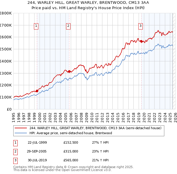 244, WARLEY HILL, GREAT WARLEY, BRENTWOOD, CM13 3AA: Price paid vs HM Land Registry's House Price Index