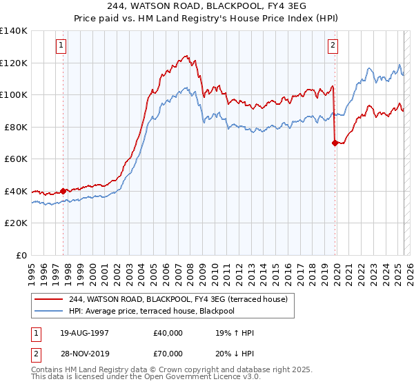 244, WATSON ROAD, BLACKPOOL, FY4 3EG: Price paid vs HM Land Registry's House Price Index