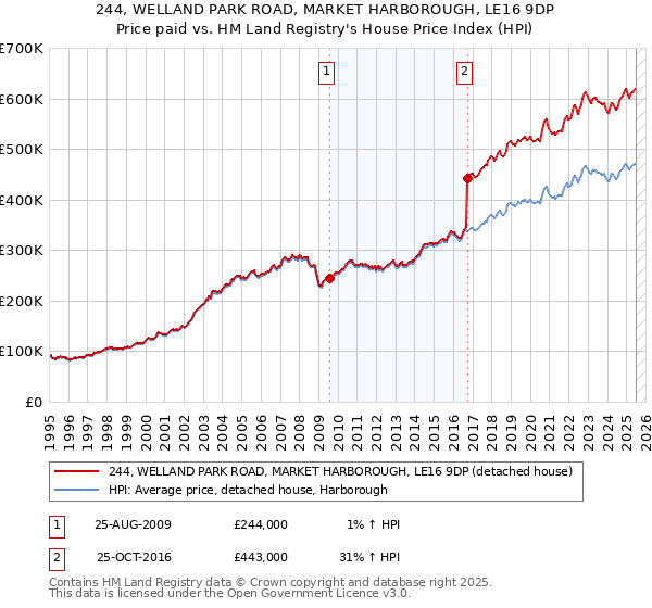 244, WELLAND PARK ROAD, MARKET HARBOROUGH, LE16 9DP: Price paid vs HM Land Registry's House Price Index