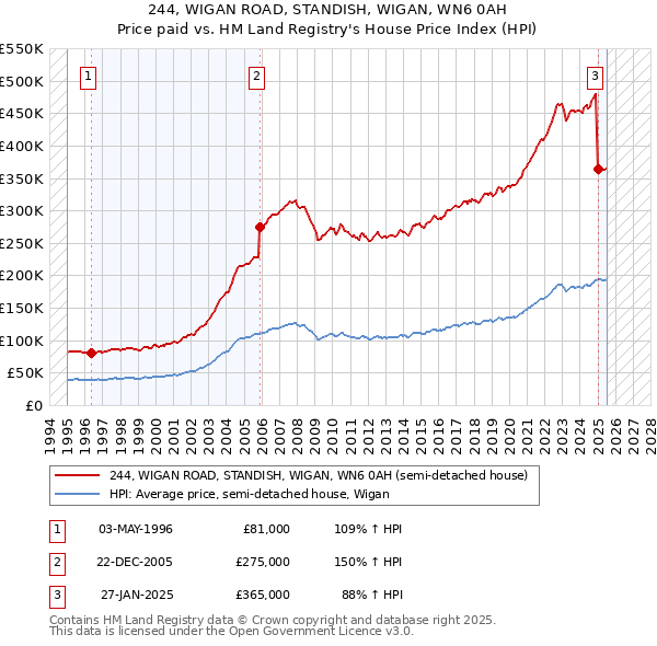 244, WIGAN ROAD, STANDISH, WIGAN, WN6 0AH: Price paid vs HM Land Registry's House Price Index