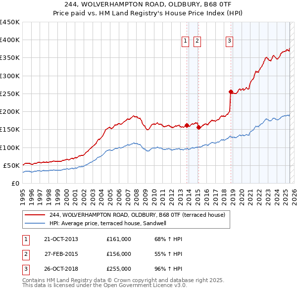 244, WOLVERHAMPTON ROAD, OLDBURY, B68 0TF: Price paid vs HM Land Registry's House Price Index