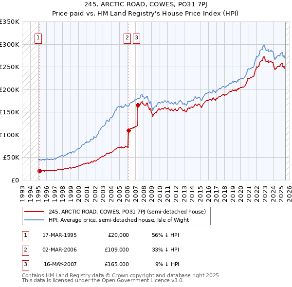 245, ARCTIC ROAD, COWES, PO31 7PJ: Price paid vs HM Land Registry's House Price Index