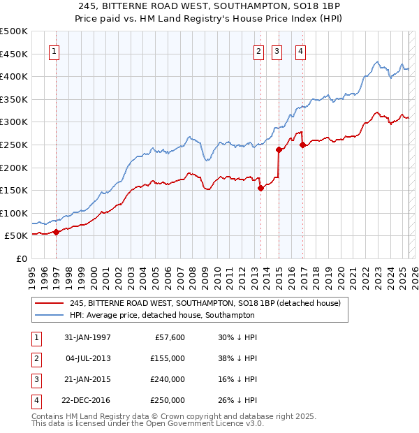 245, BITTERNE ROAD WEST, SOUTHAMPTON, SO18 1BP: Price paid vs HM Land Registry's House Price Index