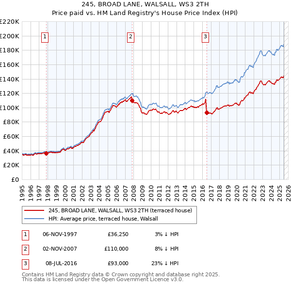 245, BROAD LANE, WALSALL, WS3 2TH: Price paid vs HM Land Registry's House Price Index