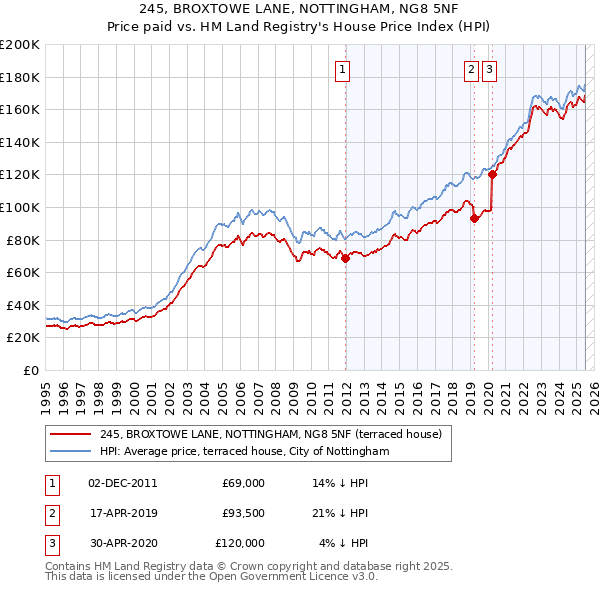 245, BROXTOWE LANE, NOTTINGHAM, NG8 5NF: Price paid vs HM Land Registry's House Price Index