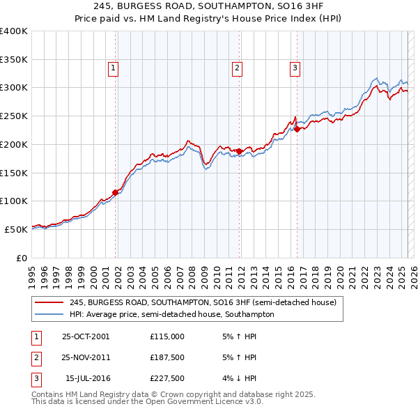 245, BURGESS ROAD, SOUTHAMPTON, SO16 3HF: Price paid vs HM Land Registry's House Price Index