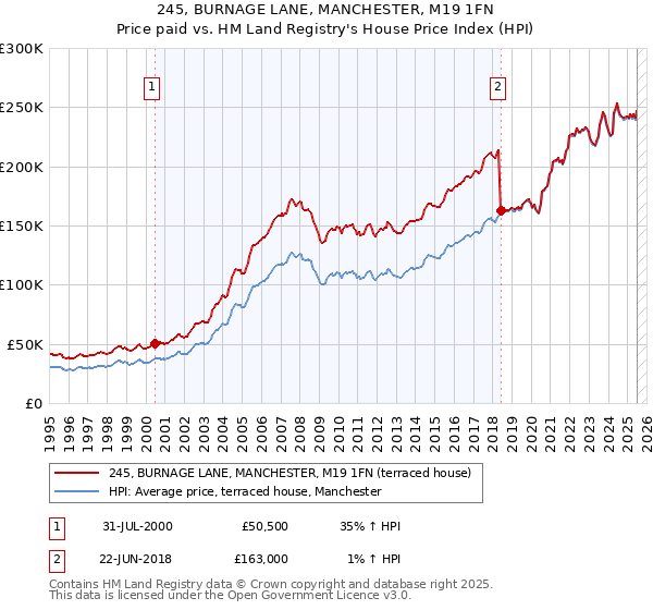 245, BURNAGE LANE, MANCHESTER, M19 1FN: Price paid vs HM Land Registry's House Price Index