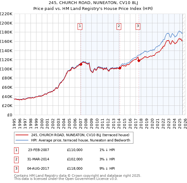 245, CHURCH ROAD, NUNEATON, CV10 8LJ: Price paid vs HM Land Registry's House Price Index