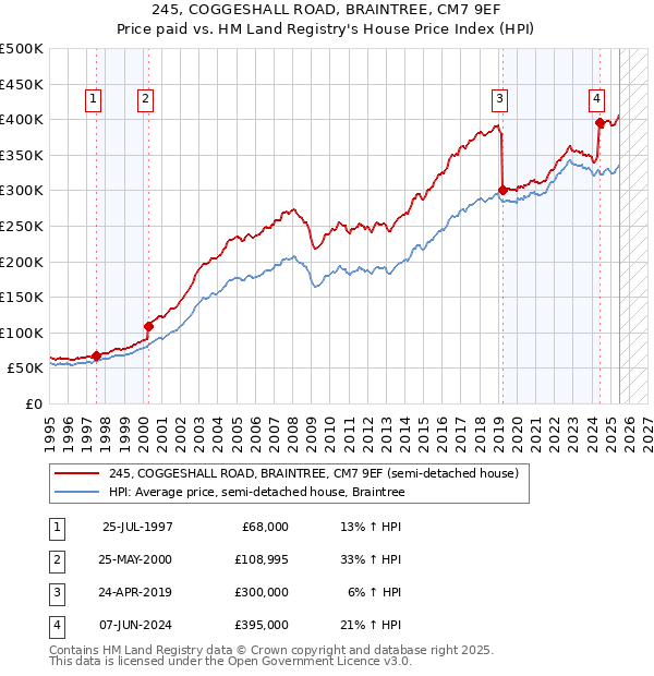 245, COGGESHALL ROAD, BRAINTREE, CM7 9EF: Price paid vs HM Land Registry's House Price Index