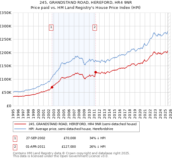 245, GRANDSTAND ROAD, HEREFORD, HR4 9NR: Price paid vs HM Land Registry's House Price Index