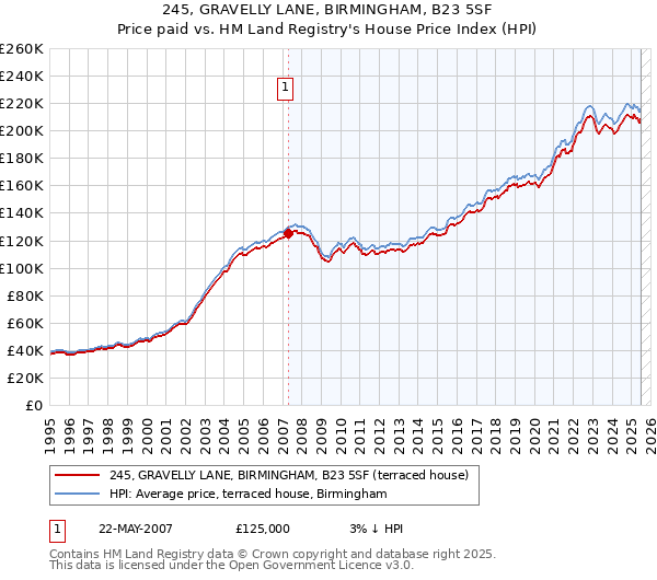 245, GRAVELLY LANE, BIRMINGHAM, B23 5SF: Price paid vs HM Land Registry's House Price Index