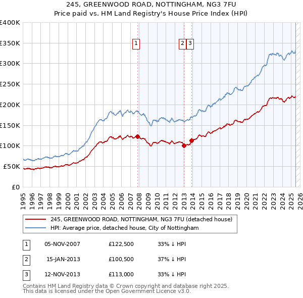 245, GREENWOOD ROAD, NOTTINGHAM, NG3 7FU: Price paid vs HM Land Registry's House Price Index