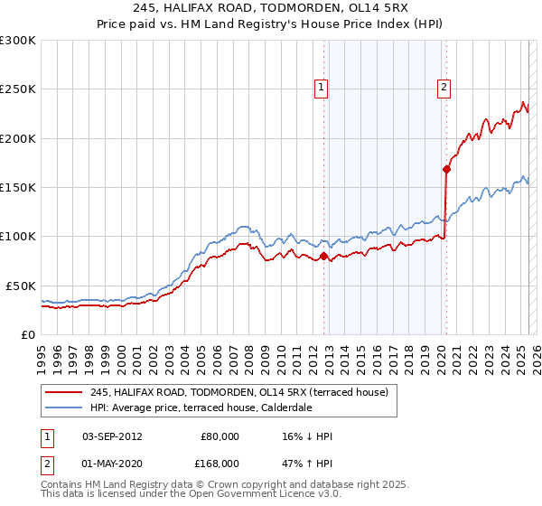 245, HALIFAX ROAD, TODMORDEN, OL14 5RX: Price paid vs HM Land Registry's House Price Index