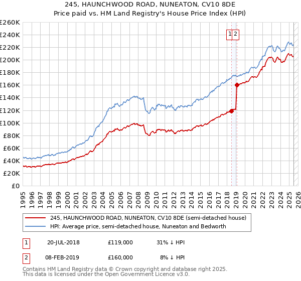 245, HAUNCHWOOD ROAD, NUNEATON, CV10 8DE: Price paid vs HM Land Registry's House Price Index