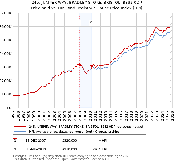 245, JUNIPER WAY, BRADLEY STOKE, BRISTOL, BS32 0DP: Price paid vs HM Land Registry's House Price Index