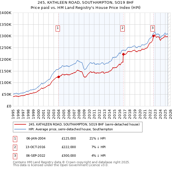 245, KATHLEEN ROAD, SOUTHAMPTON, SO19 8HF: Price paid vs HM Land Registry's House Price Index