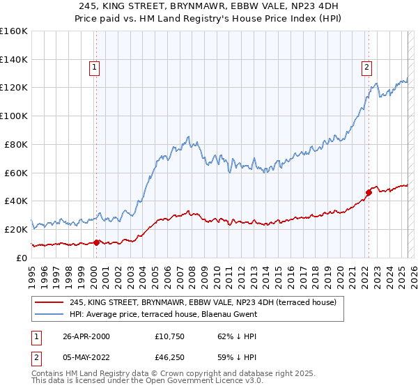 245, KING STREET, BRYNMAWR, EBBW VALE, NP23 4DH: Price paid vs HM Land Registry's House Price Index