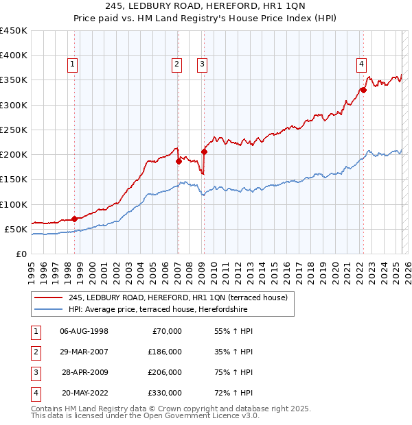 245, LEDBURY ROAD, HEREFORD, HR1 1QN: Price paid vs HM Land Registry's House Price Index
