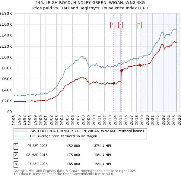 245, LEIGH ROAD, HINDLEY GREEN, WIGAN, WN2 4XG: Price paid vs HM Land Registry's House Price Index